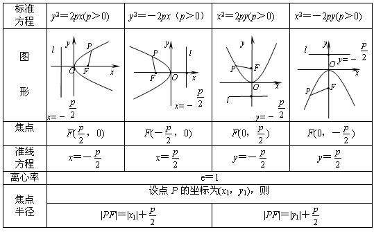 圆锥曲线公式