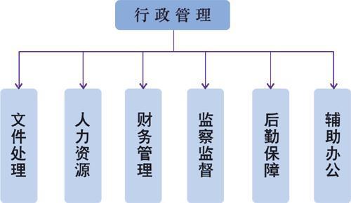 行政管理专业是学什么的？