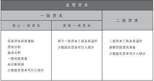 核心一级资本和一级资本什么区别