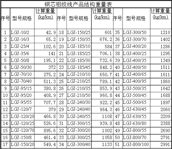 钢芯铝绞线重量表