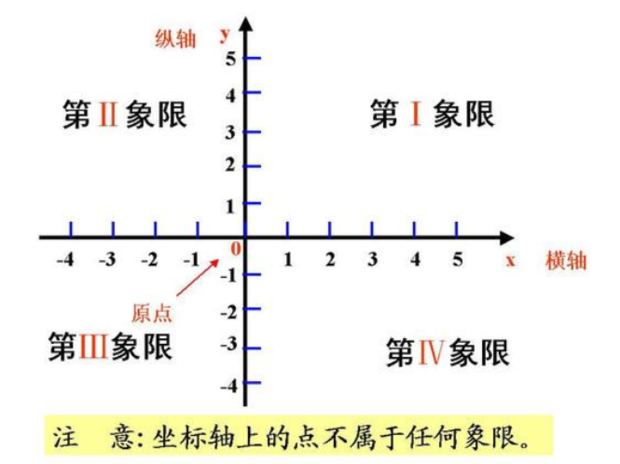 平面直角坐标系的由来