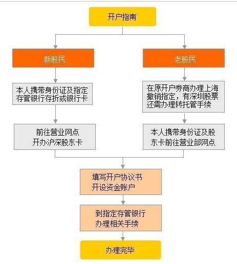 证券账户的开户流程