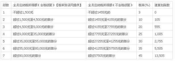 2015年个人所得税起征点是多少