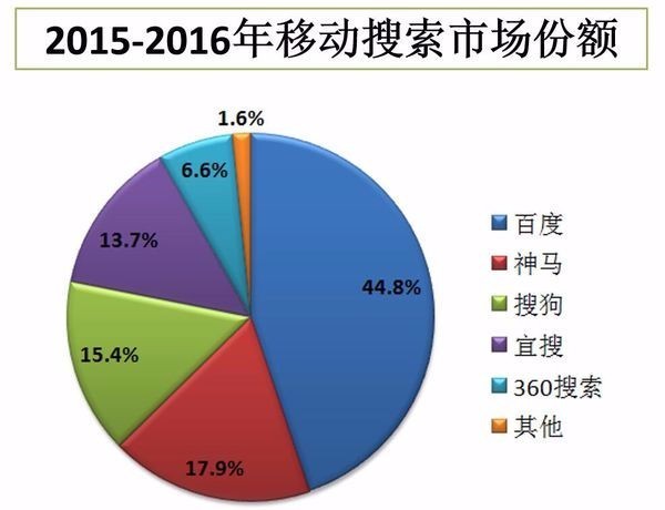 请问中国目前排名前五位的搜索引擎有哪些？市场占有率分别是多少？