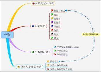 七年级上册数学思维导图,最好有图片或网站来自