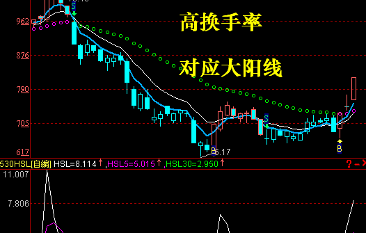 股票的换手率多少为合适？