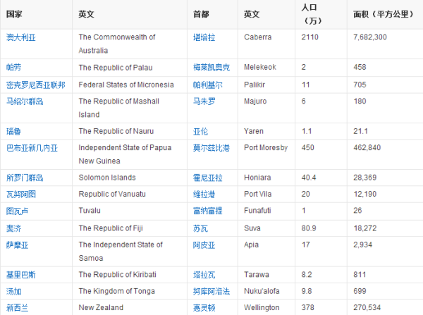 澳洲总共有多少个国家？