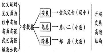 鲁智深的思维导图