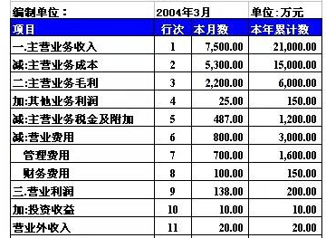 会计简述利润表中营业来自利润、利润总额及净利润的计算公式。