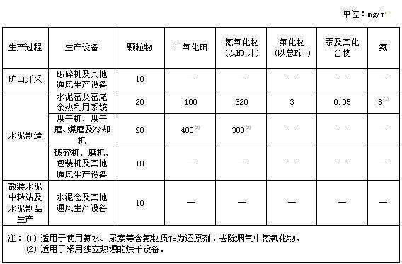 水泥工业大气污染物排放标准的排放限值