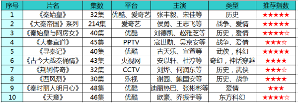 关于来自秦始皇的电视剧推荐