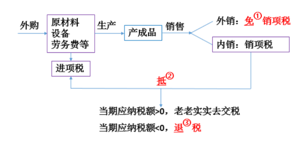 增值税的免抵退税`分别是什麽意思啊?