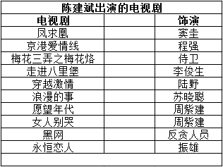 陈建斌主来自演的电视剧有哪些？