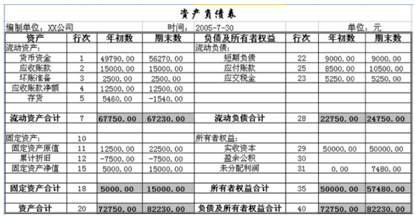 资产负债表怎么填?