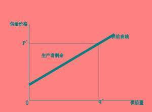 消费者剩余的概念