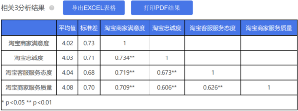 spss相关性结果如何分析