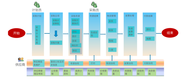 大润发供应商来自B2b系统是什么？