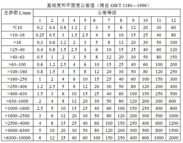 标来自准公差等级有几级