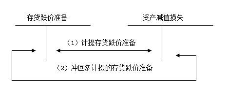 存货跌价准备属于的科目 以及其具体用法