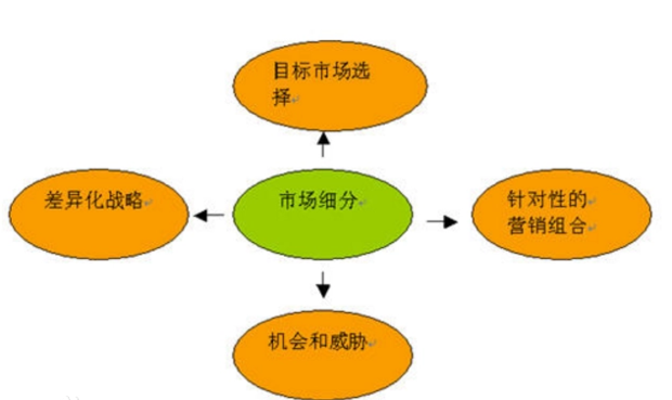 京东的市场细分，并确立目标市场，进行市场定位