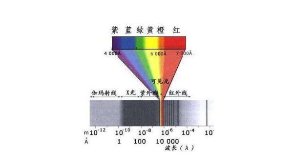 UVA和UVB是什么意思?