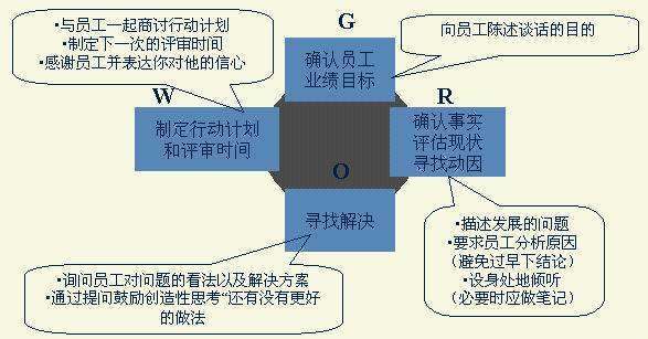 GROW模型的介绍