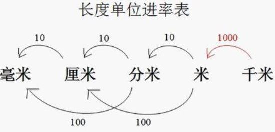 1公分等于多少厘米