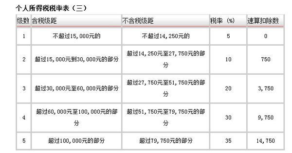 私营合伙企业个人所得税如何计算?