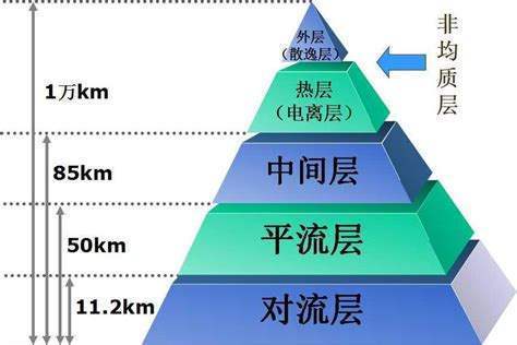 大气层可分为哪几层???