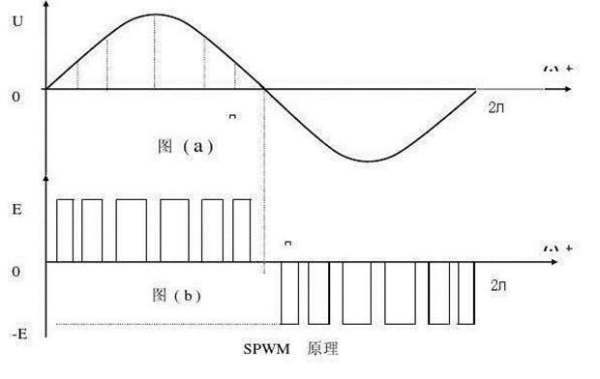 变频电机的工作原理。