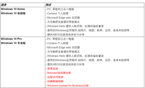 win10企举住物小卫药任束业版和专业版的区别