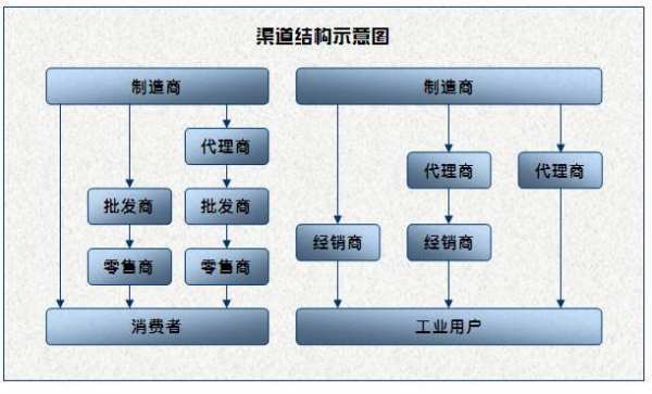 营销渠道策略有哪些？