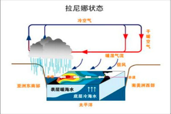 什么是厄尔尼来自诺现象