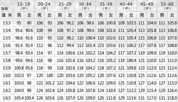 2020女孩标准身高体重表