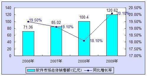 销来自售增长率计算公式是什么？