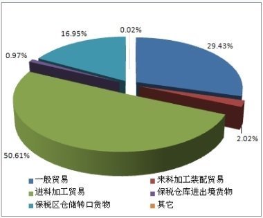 一般贸易与加工贸易异同点