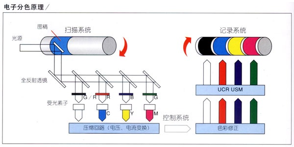 印刷中的分色、挂网是什么意思