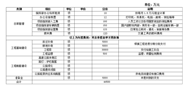 资金使用计划怎样写？