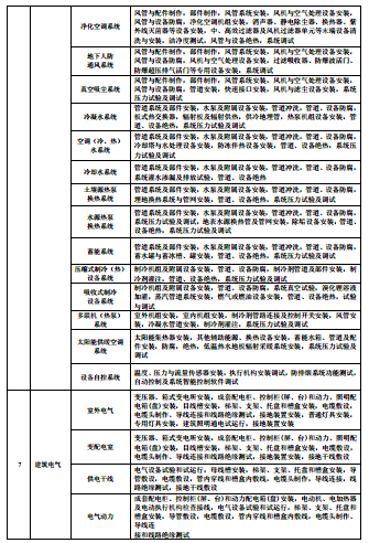 建筑分部分项工程放南场套这盐块有哪些