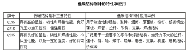 钢材的材质Q19来自5是不是好过Q235