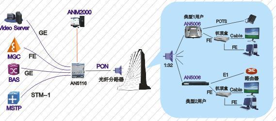 什么班长苏础治是PON口