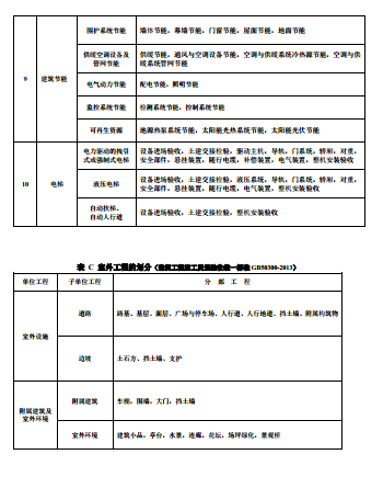 建筑分部分项工程放南场套这盐块有哪些