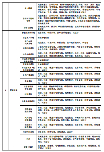 建筑分部分项工程放南场套这盐块有哪些