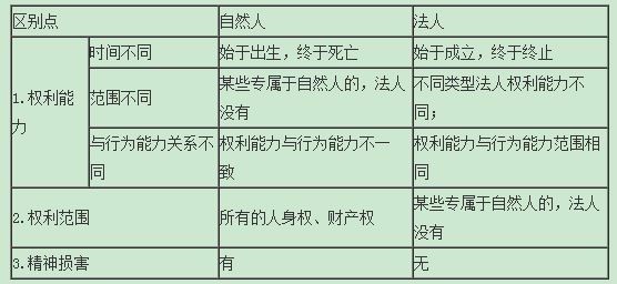 自然人和法人有什么区别?