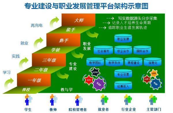 专业内涵建设包括哪些方面