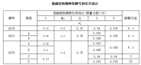 钢材的材质Q19来自5是不是好过Q235