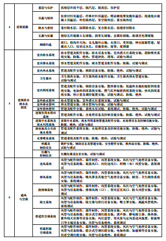 建筑分部分项工程放南场套这盐块有哪些