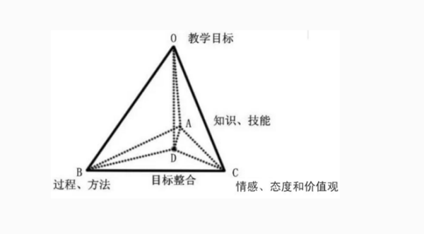 布鲁姆的教学目标分类系统包括哪三类目标