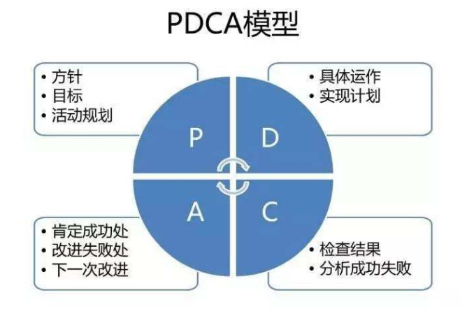 PDCA是什么意思？