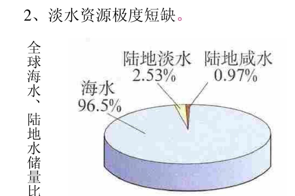 淡水资源占全球水资源的多少